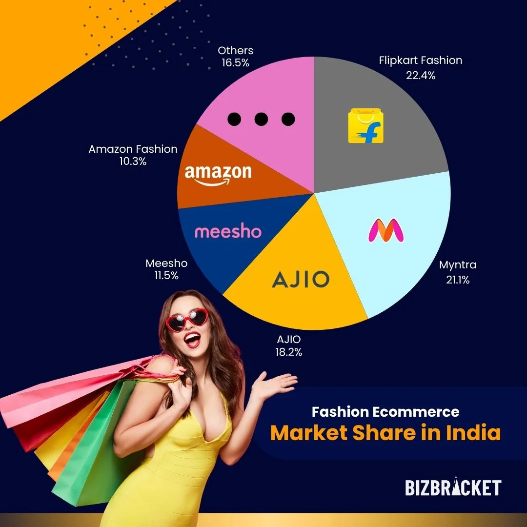 Market share of online fashion e-commerce companies in India.