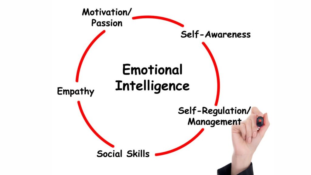 Explanation chart of Emotional Intelligence